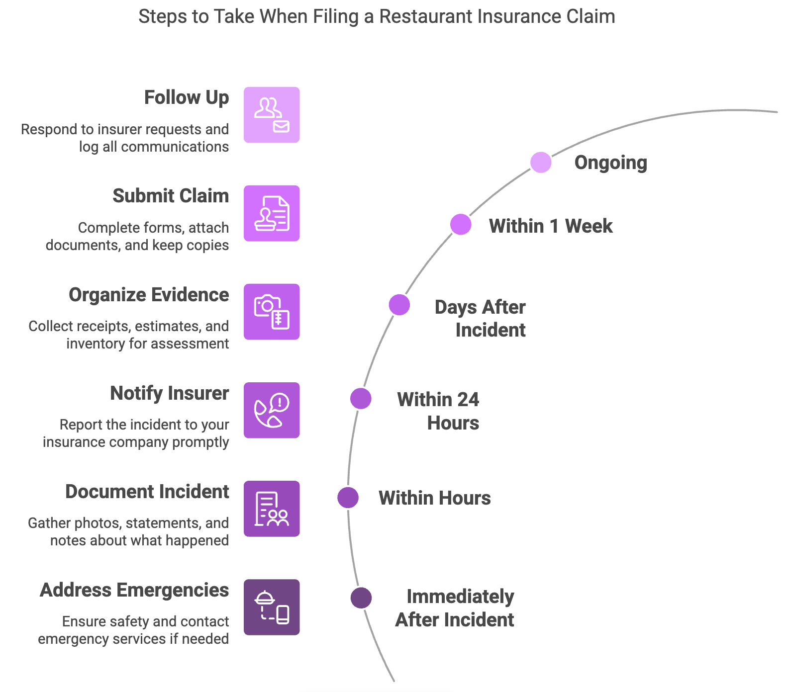 steps to take when filing a restaurant insurance claim